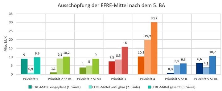 nach dem 5.BA