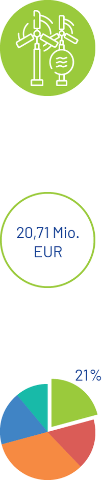 Förderschwerpunkte - Programm - INTERREG By-cz.eu